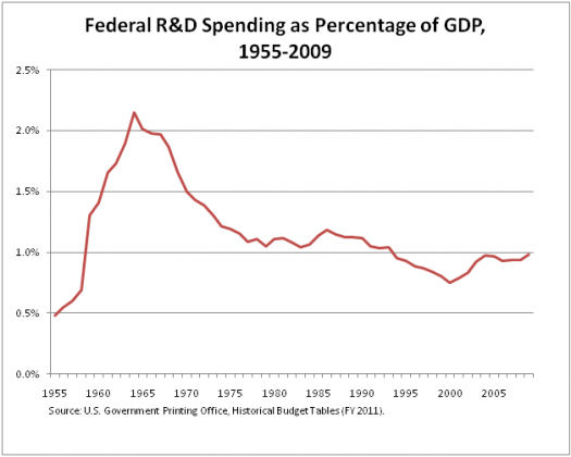 R_D_spending