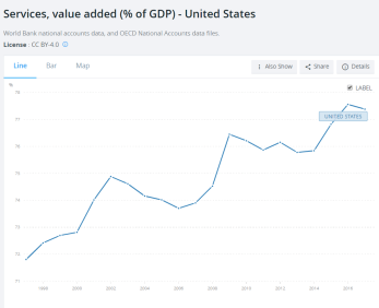 svcs_in_gdp_wb