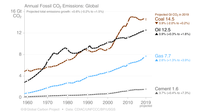 s20_2019_Coal_Oil_Gas_Cement